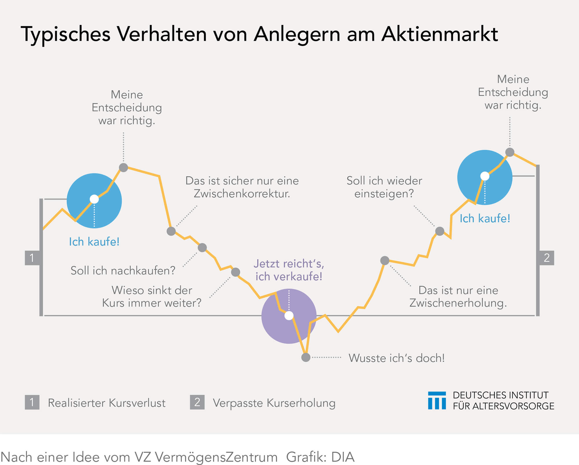 Verhalten der Anleger