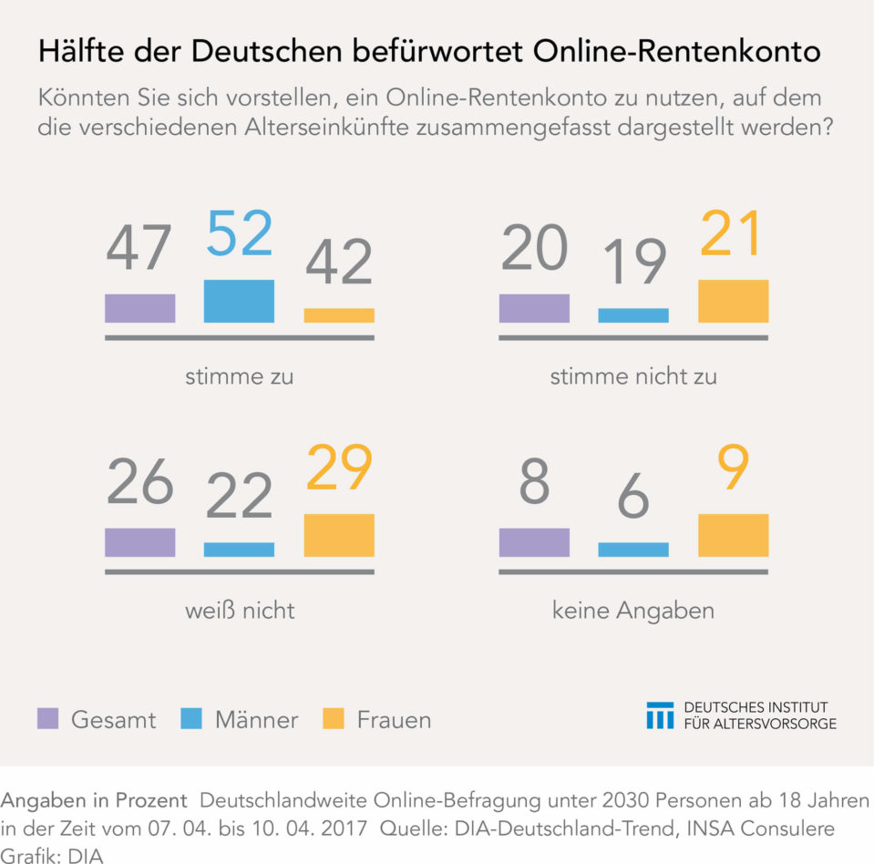 Deutschland hinkt beim Online-Rentenkonto hinterher