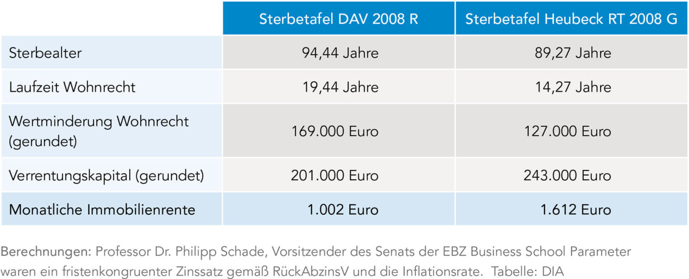 Alternative Sterbetafeln für die Verrentung von Immobilien