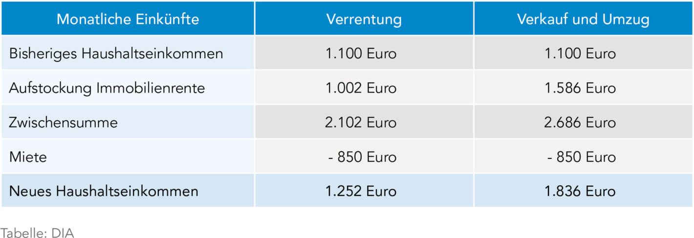 Verrentung oder Verkauf der Immobilie?