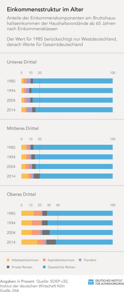 Grafik-Einkommensstrukturen-im-Alter