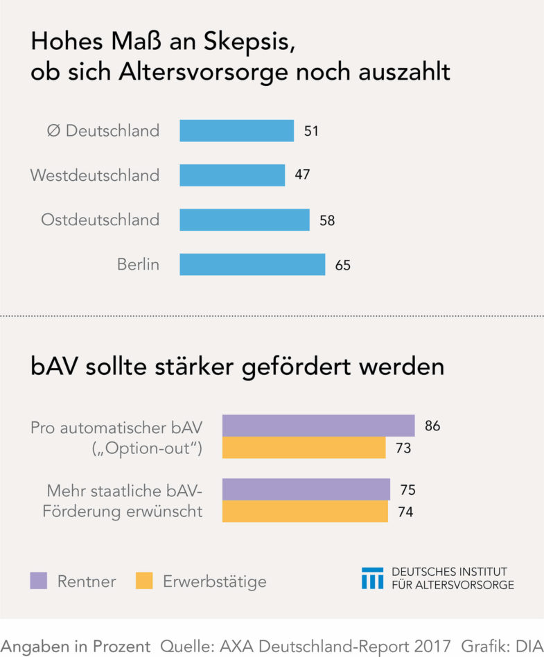 AXA-Umfrage Skepsis zur Altersvorsorge