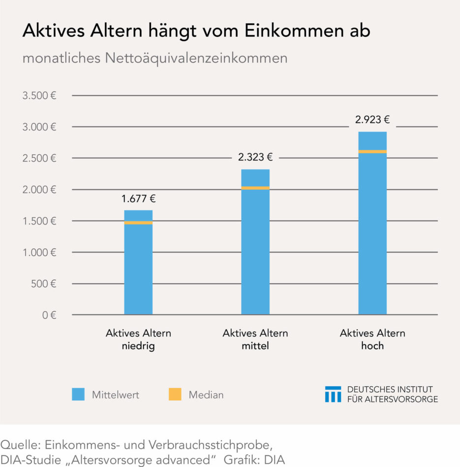 Aktives Altern und Einkommen