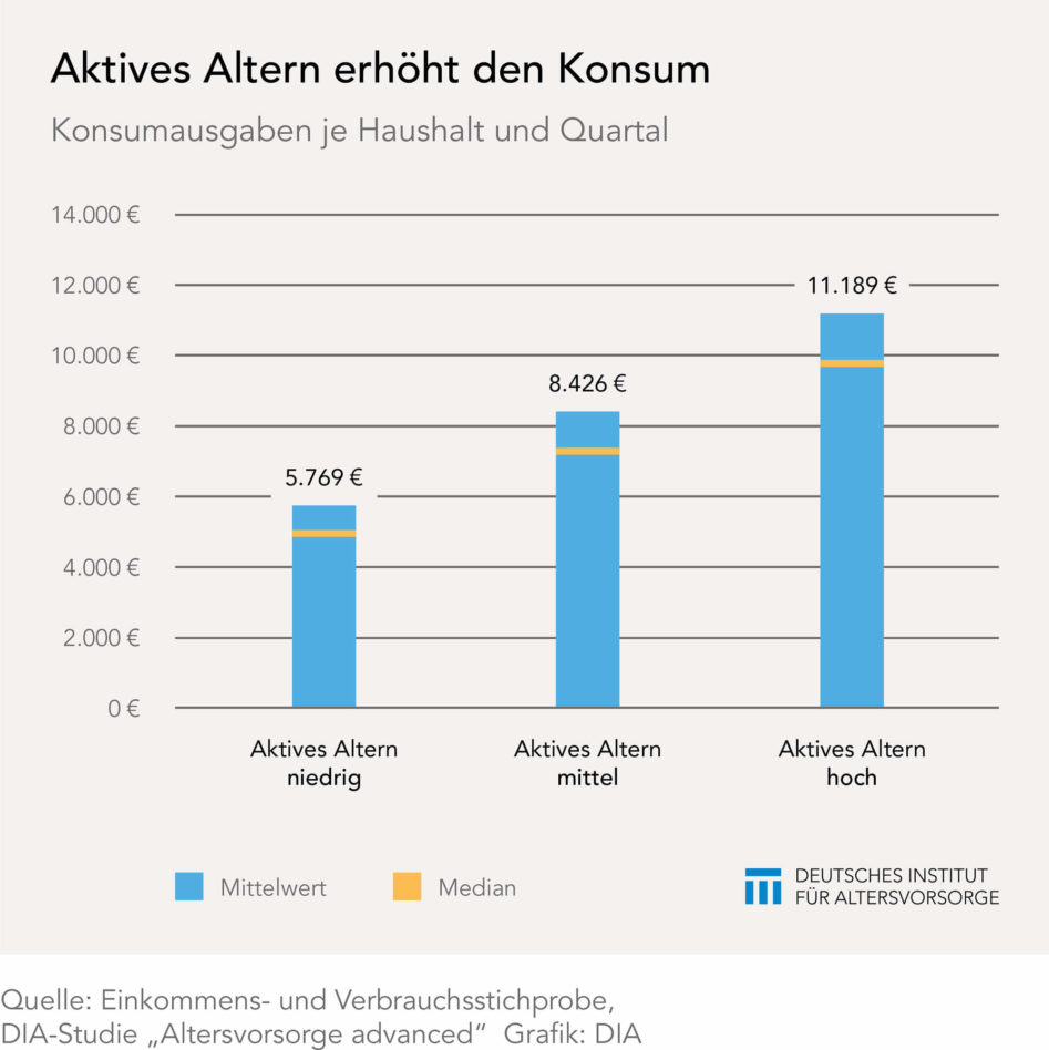 Aktives Altern und Konsum