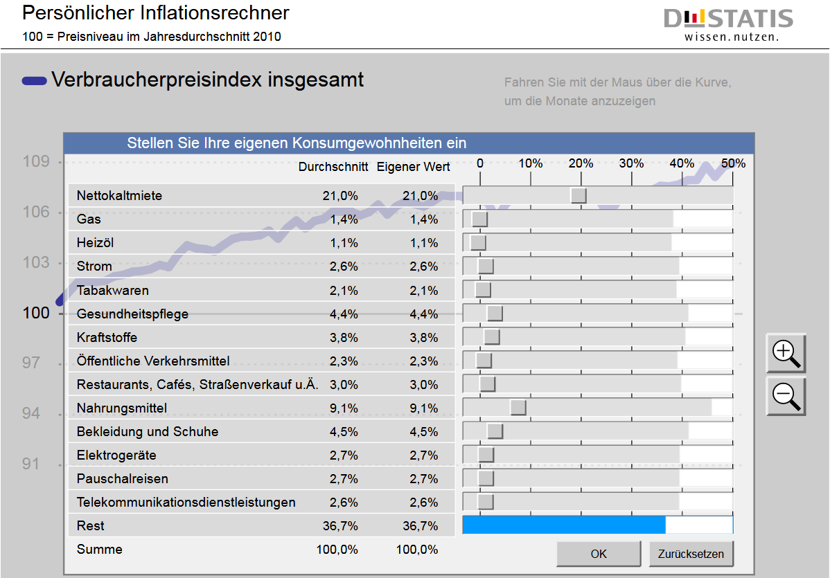 Berechnung der individuellen Inflation