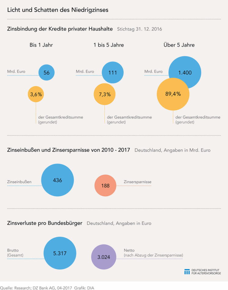 Licht und Schatten beim Niedrigzins