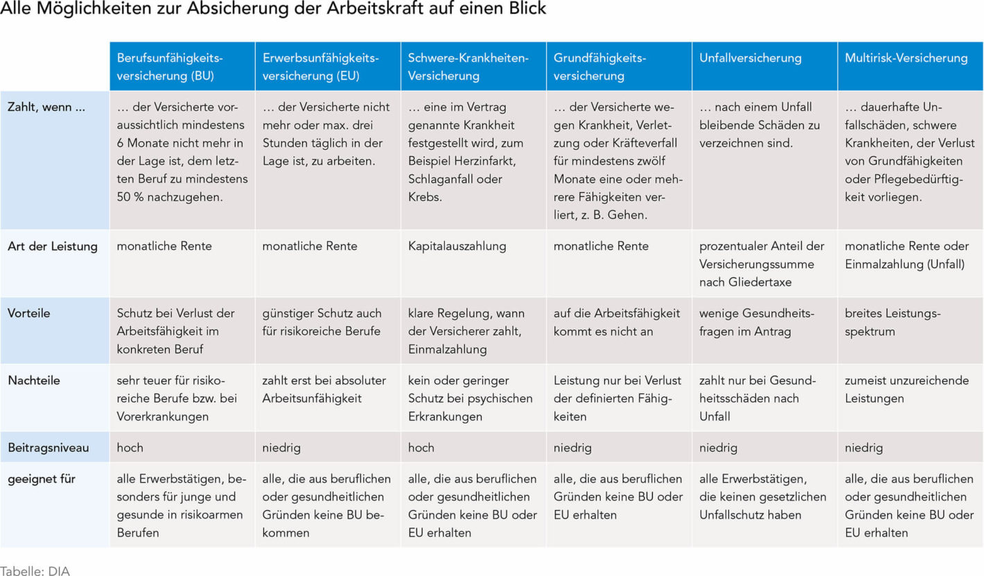 Absicherung der Arbeitskraft