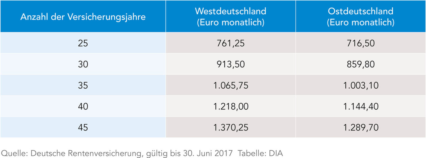 Höhe von Erwerbsminderungsrenten