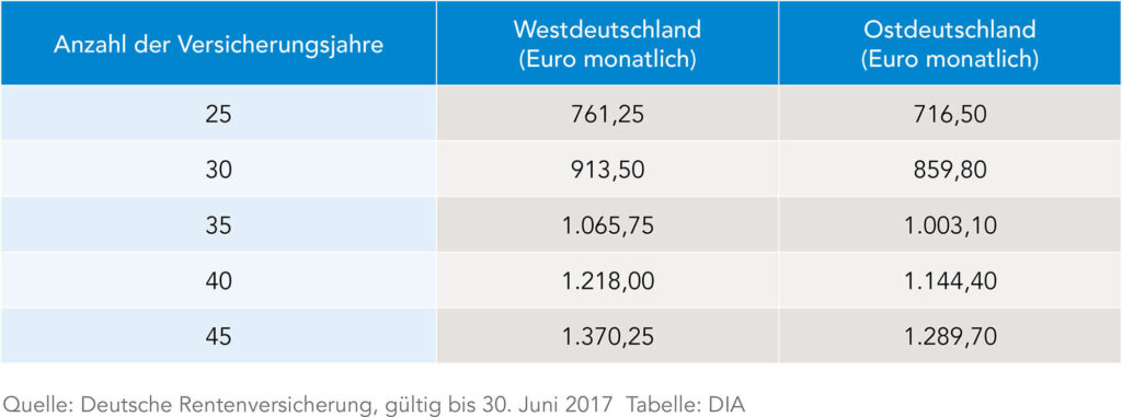 Arbeitskraft als Vorsorgebasis – DIA Altersvorsorge