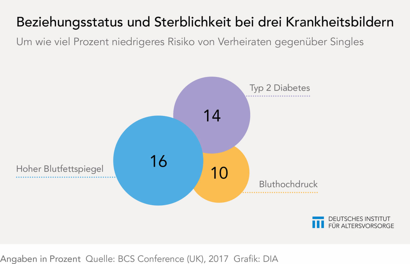 Verheiratete überstehen Krankheiten besser