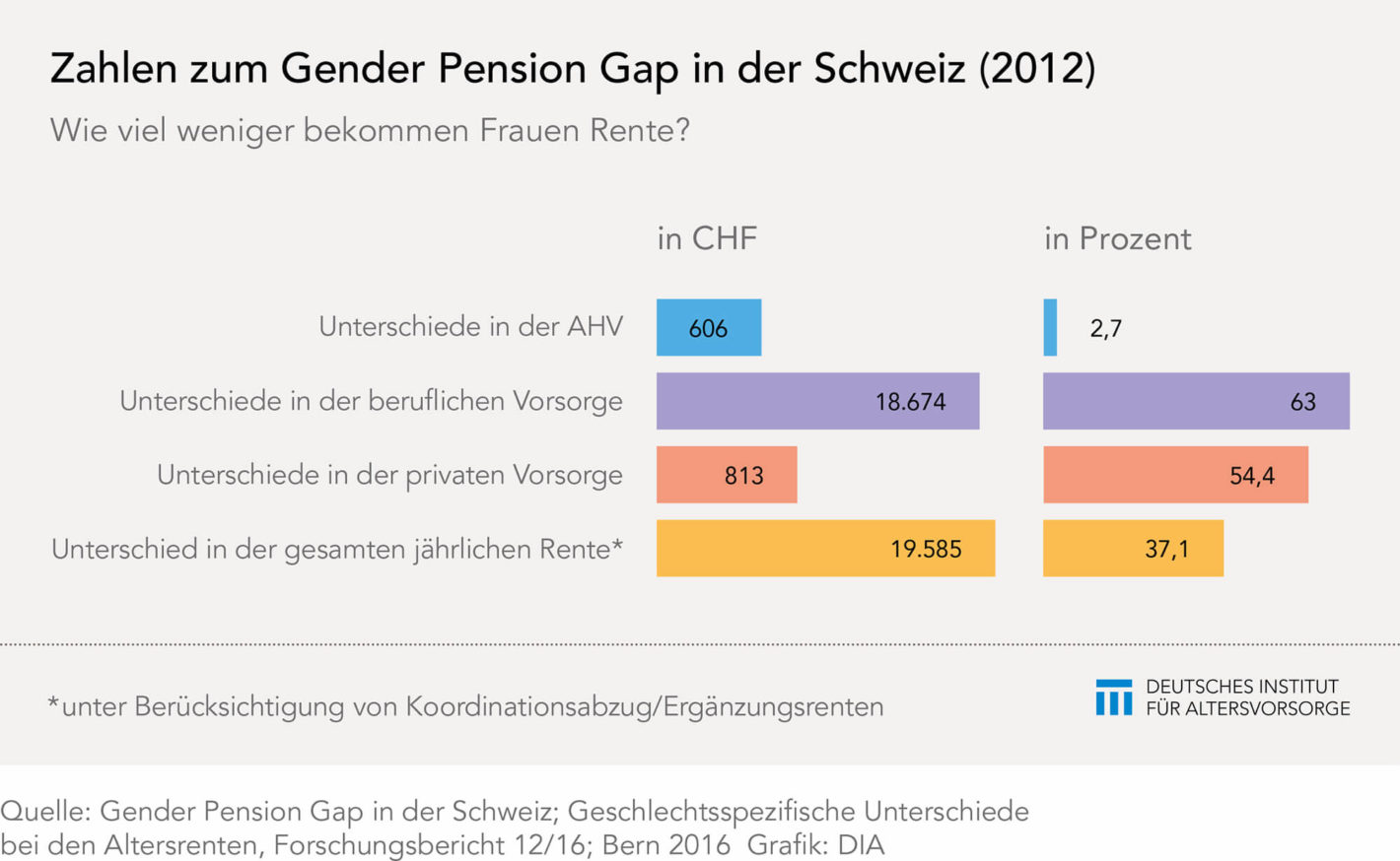 Der Gender Pension Gap in der Schweiz