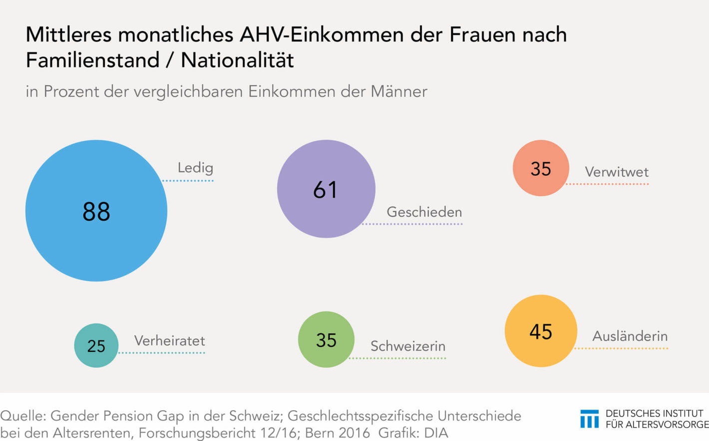 Der Gender Pension Gap in der Schweiz