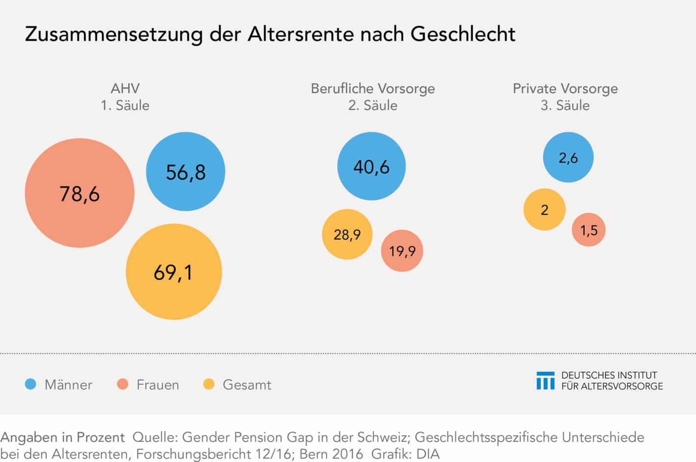 Der Gender Pension Gap in der Schweiz