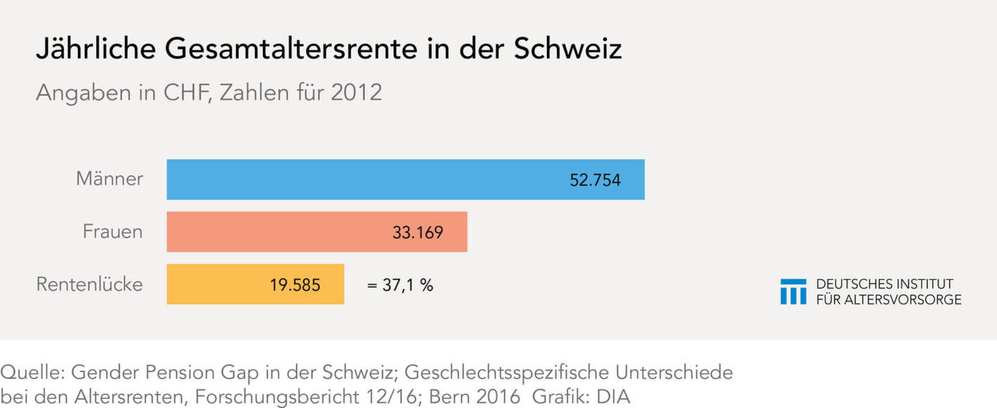 Der Gender Pension Gap in der Schweiz