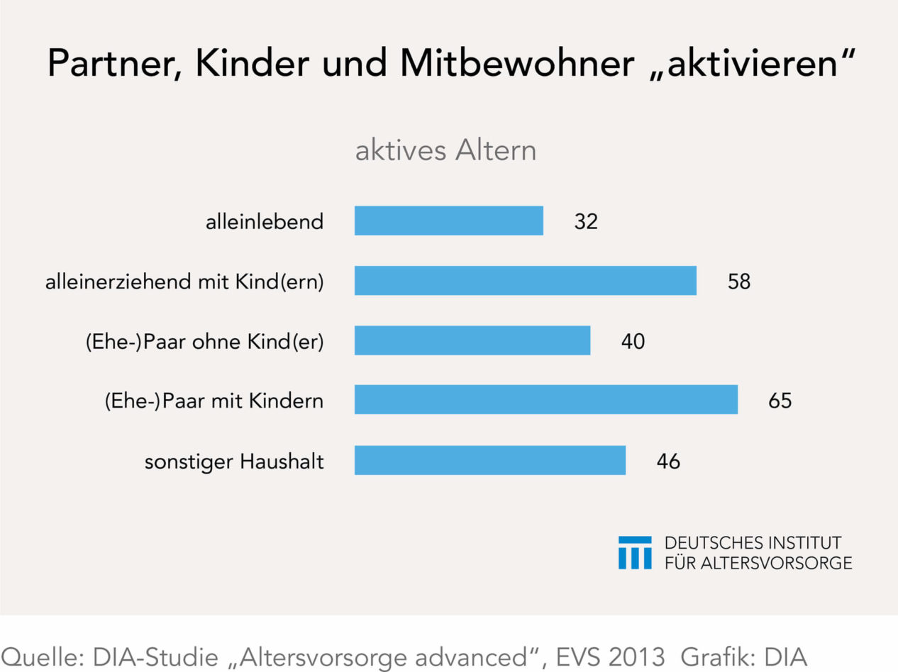 Aktives Altern mit Partner und Kindern