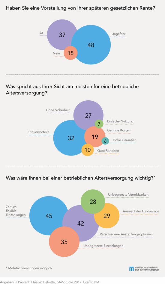 Betriebsrente im Fokus der Arbeitnehmer