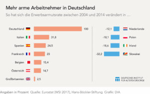 Erwerbsarmut in Europa