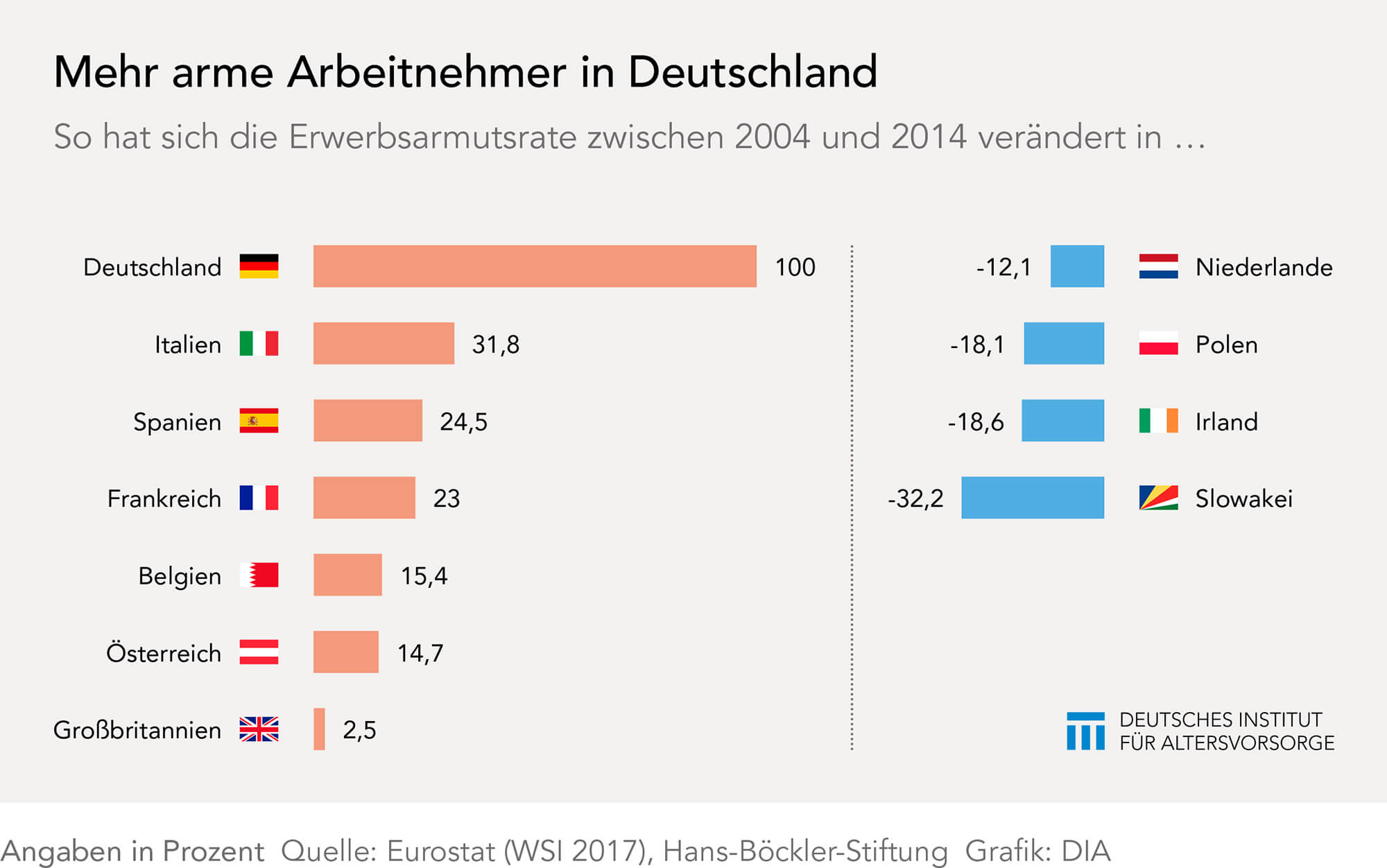 Erwerbsarmut in Europa