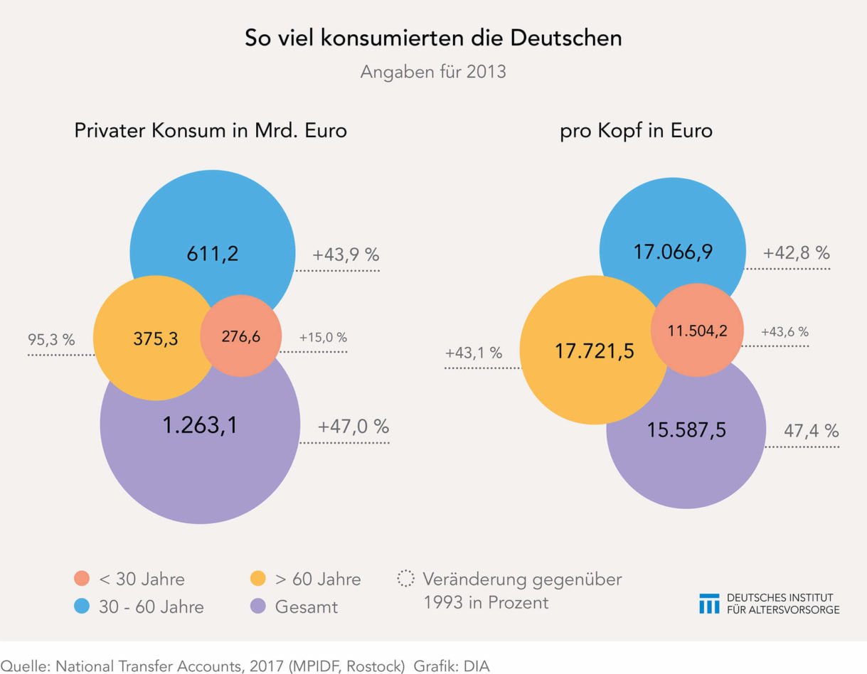 Konsumausgaben der Deutschen