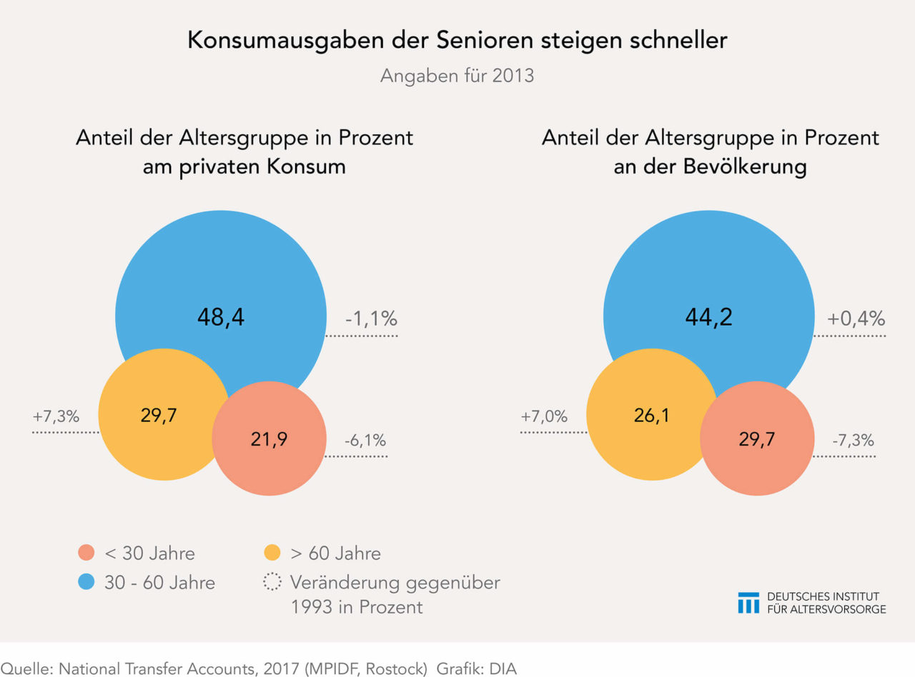 Konsumausgaben der Senioren