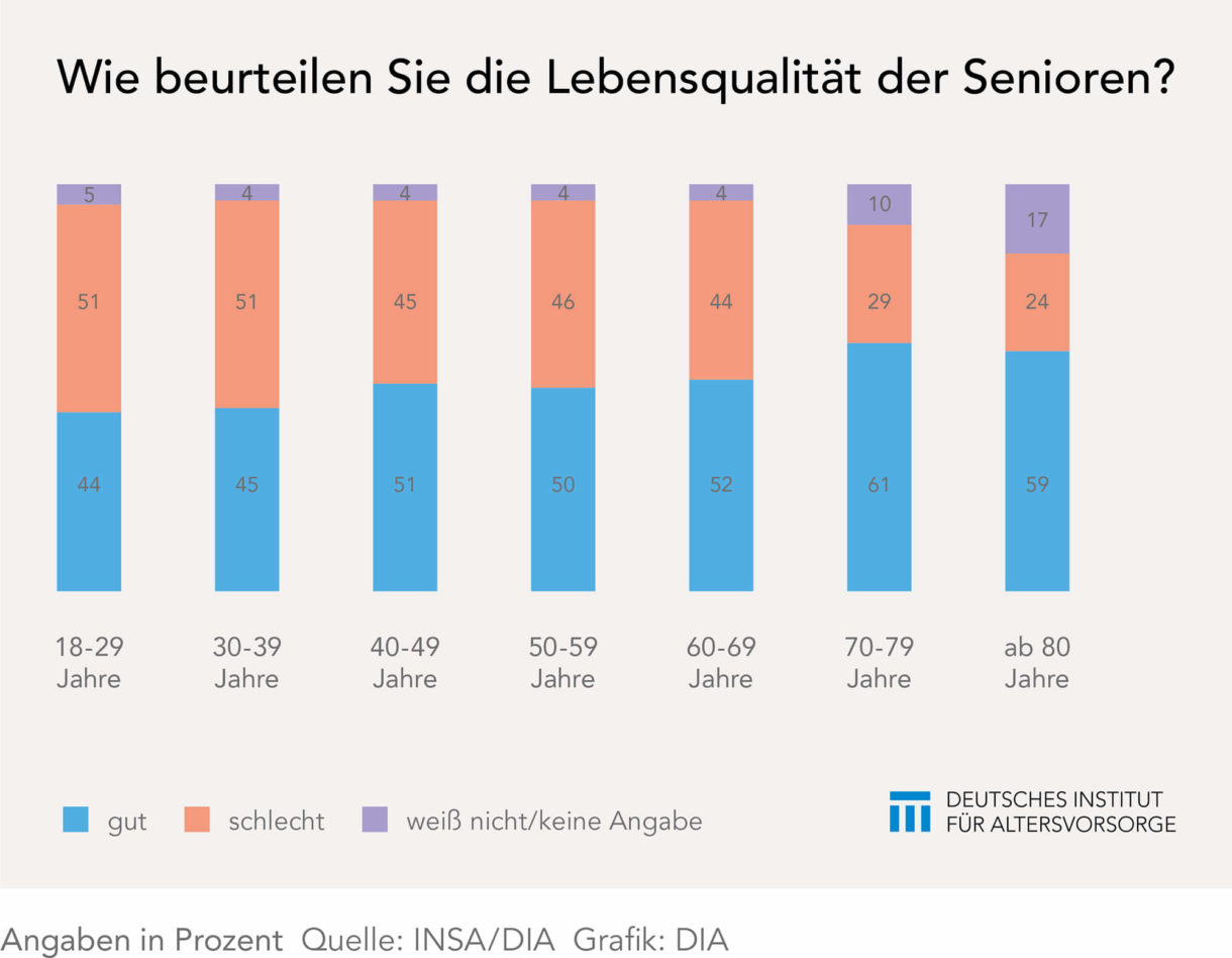 Das Altersbild der Jüngeren stimmt nicht