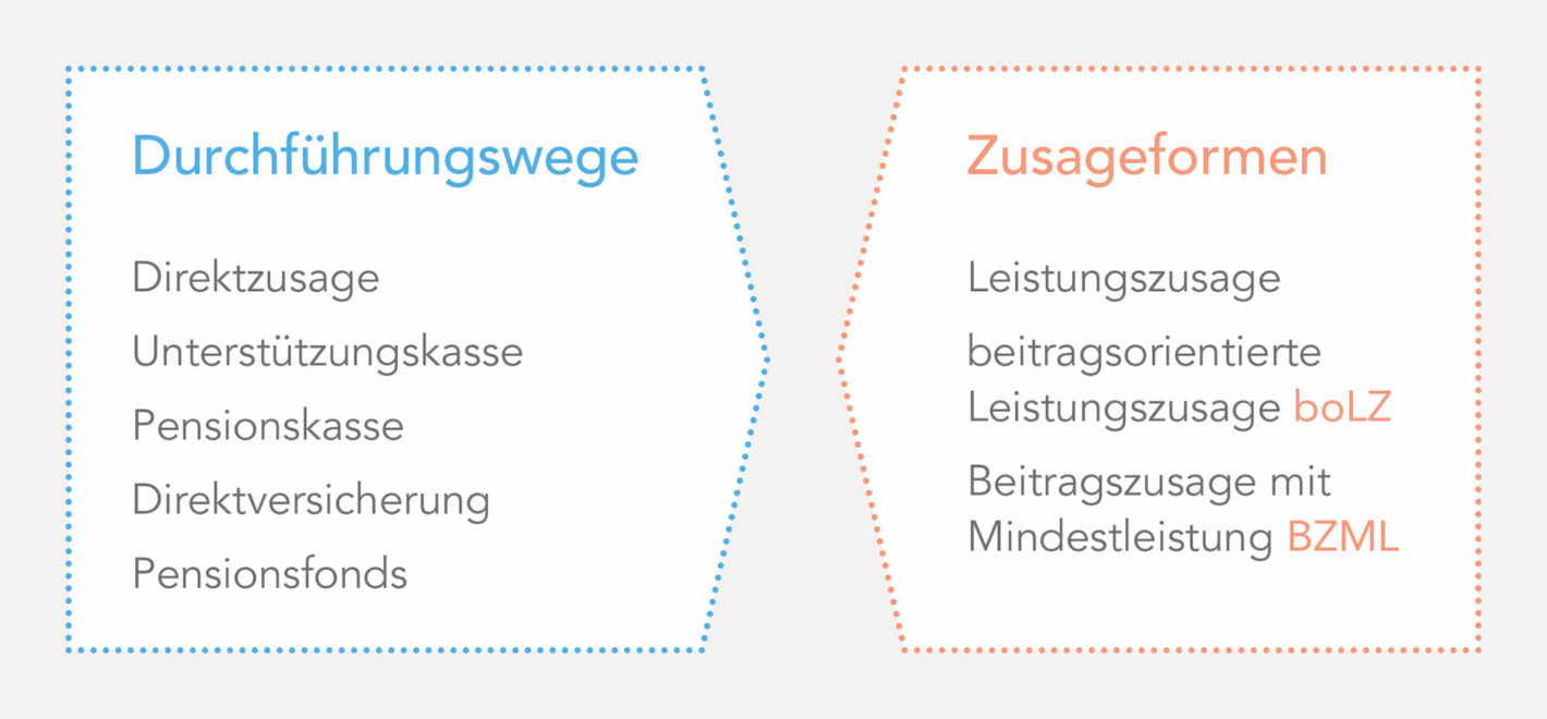 bAV-Durchführungswege_alte_Welt