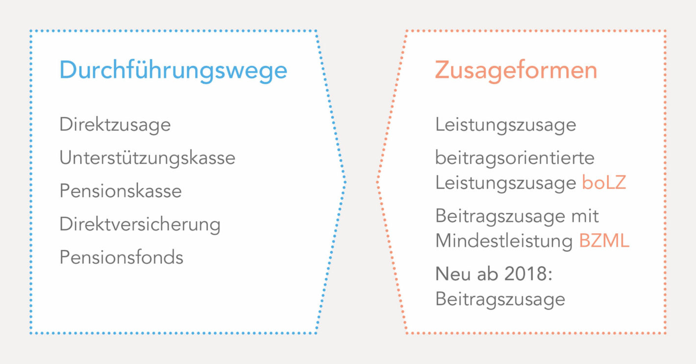 bAV-Durchführungswege neue Welt