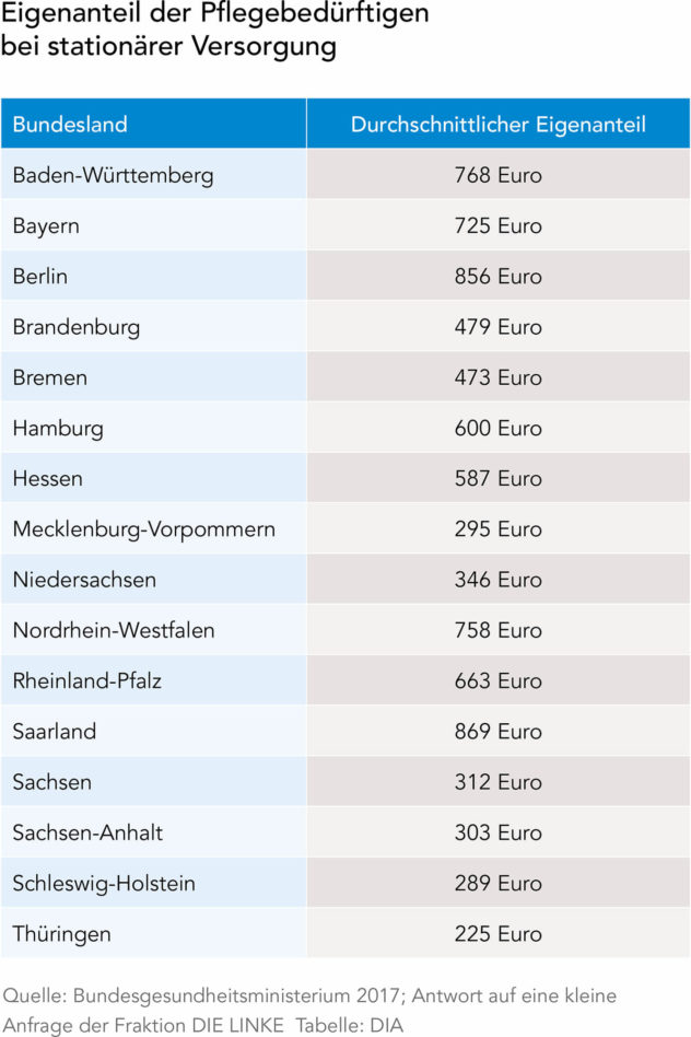 Eigenanteil bei den Pflegekosten