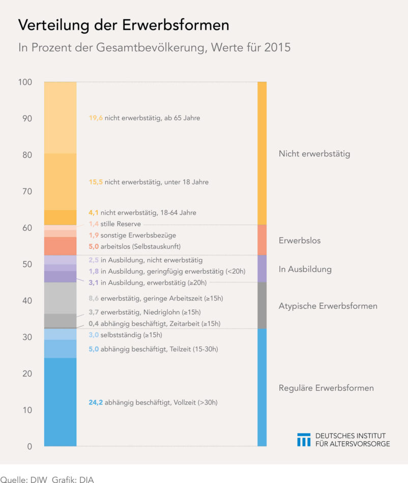 Erwerbsformen in Deutschland