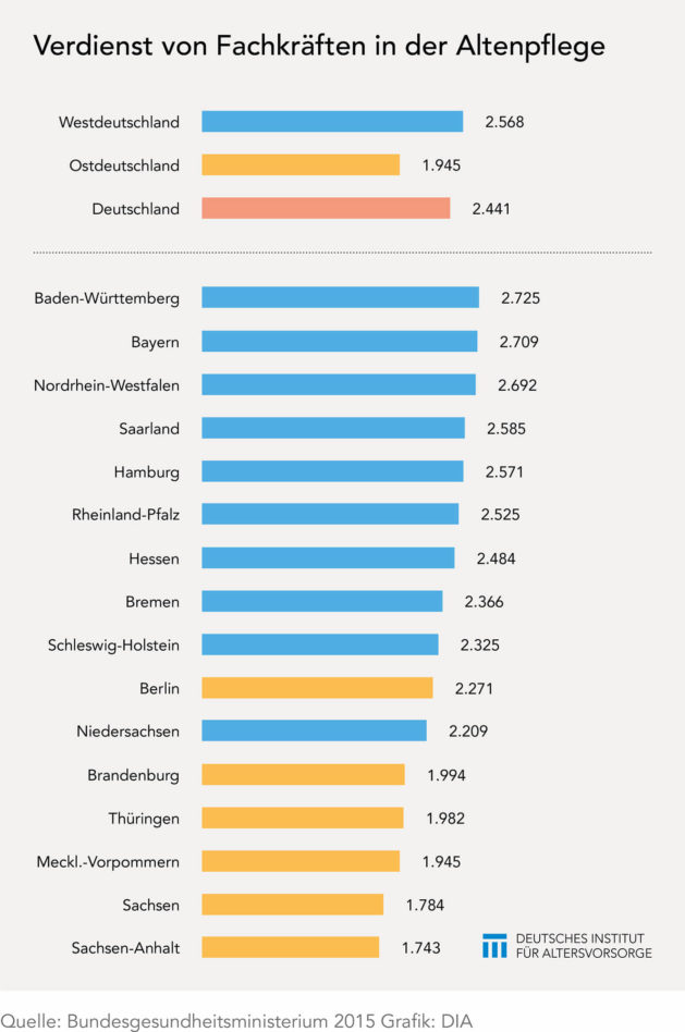 Verdienst von Pflegekräften