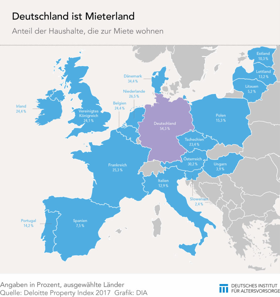 Anteil der Mieterhaushalte in Europa