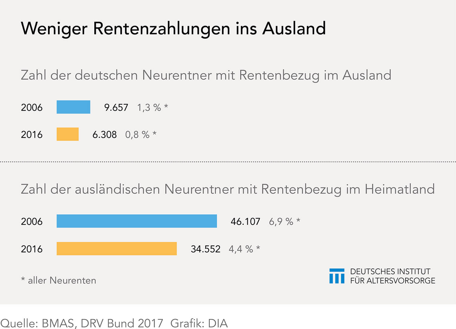 Grafik_Rentenzahlungen_ins_Ausland – DIA Altersvorsorge