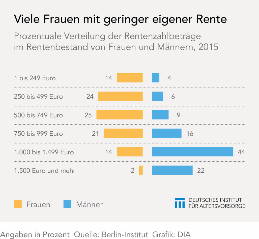 Verteilung der Renten bei Frauen und Männern