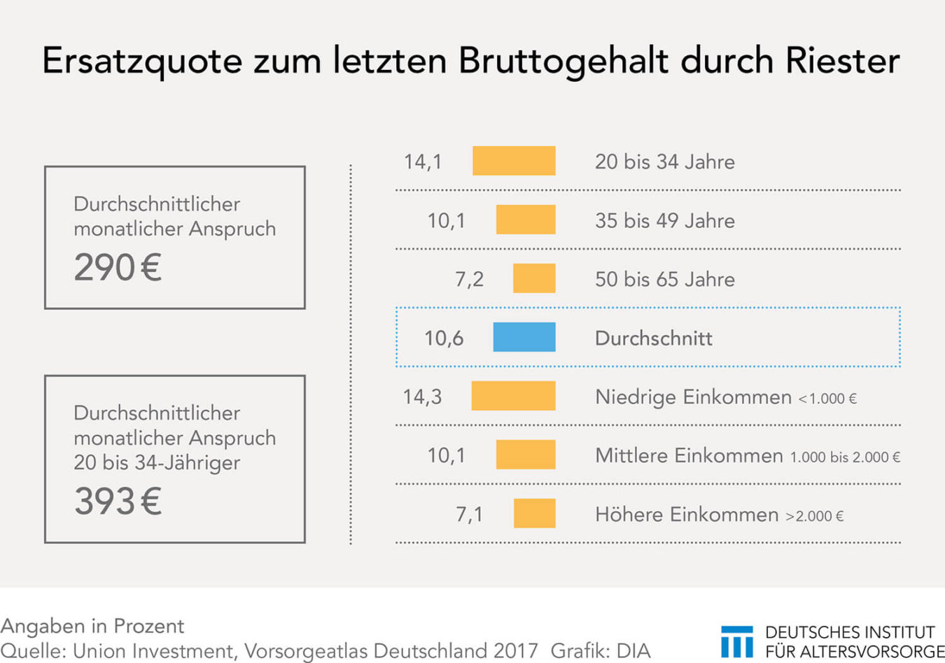 Warum für junge Menschen die Rente nicht reicht