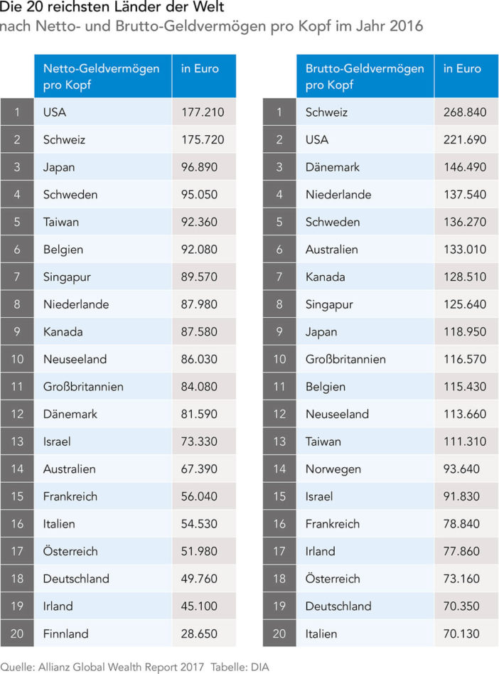 Die 20 reichsten Länder