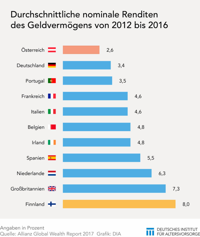 Die Deutschen sparen sich arm