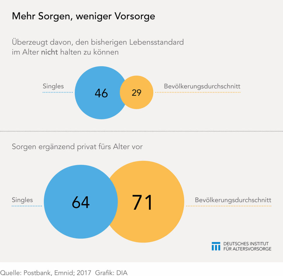 Altersvorsorge von Singles