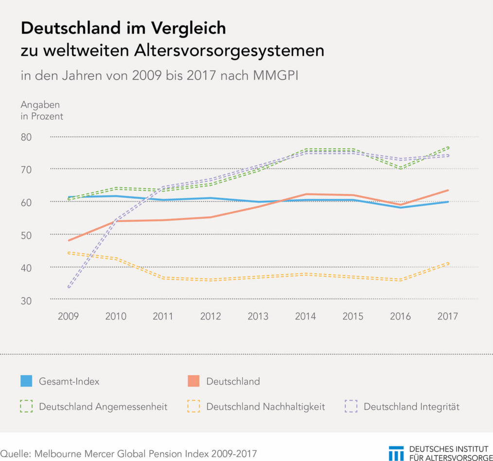 Verbessertes Altersvorsorgesystem