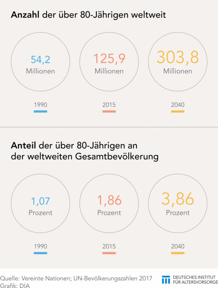 Immer mehr Hochaltrige