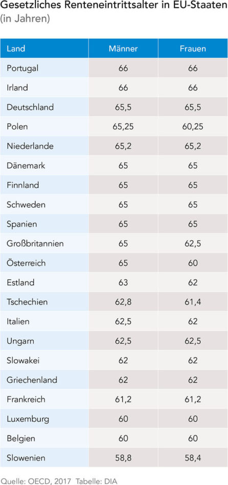 Grafik_Renteneintrittsalter_in_Europa