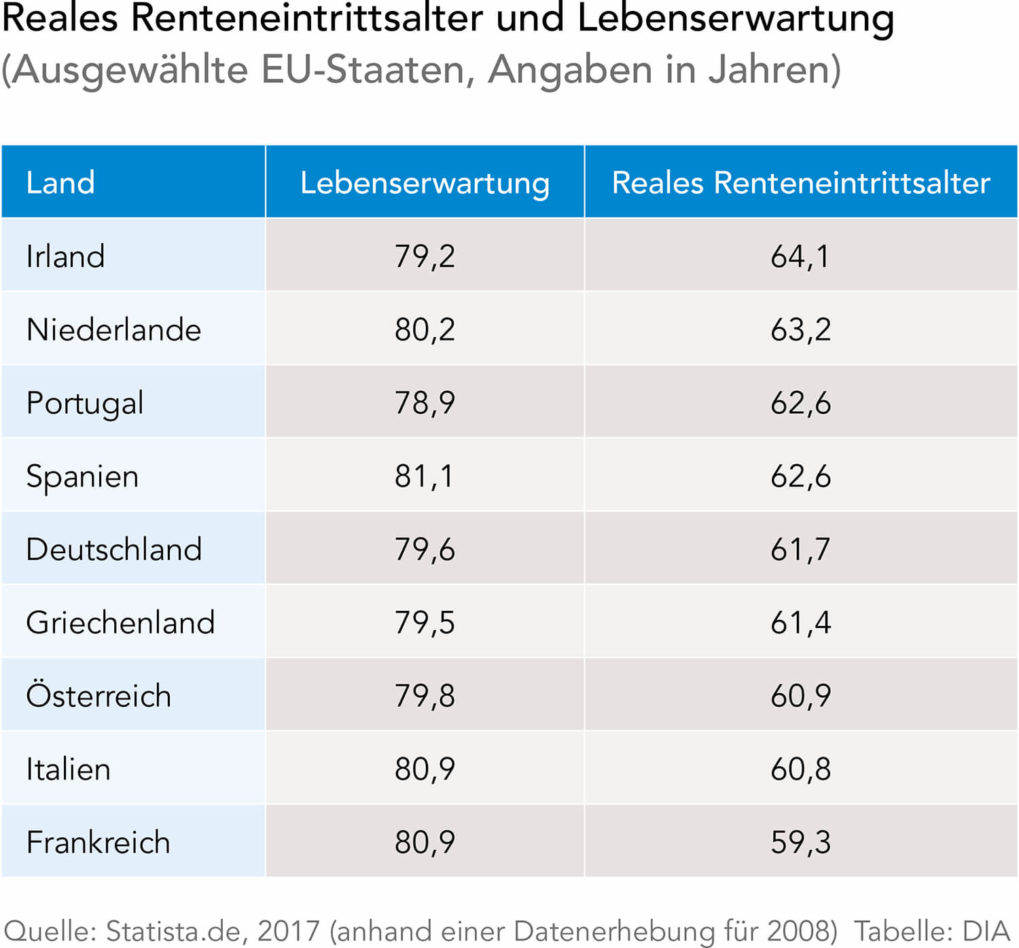 Rentenbeginn und Lebenserwartung in Europa