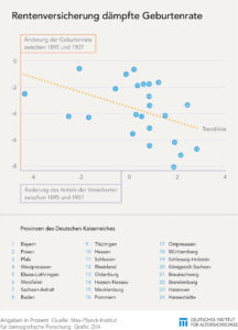 Veränderung der Geburtenrate durch Rentenversicherung