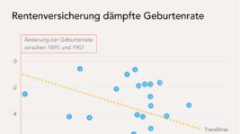 Veränderung der Geburtenrate durch Rentenversicherung