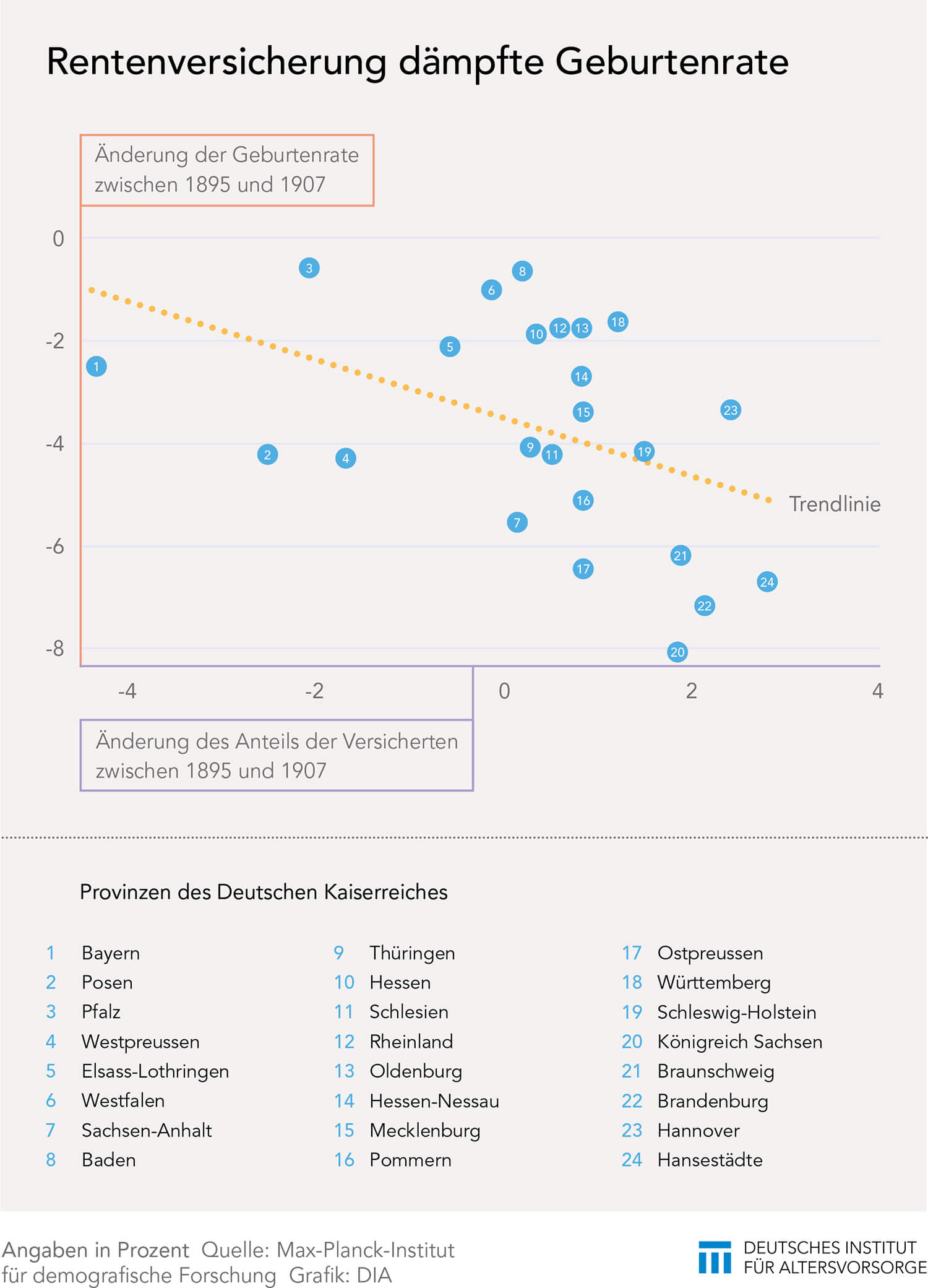 Veränderung der Geburtenrate durch Rentenversicherung