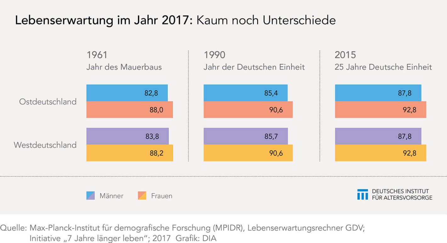 Lebenserwartung nach 25 Jahren deutscher Einheit