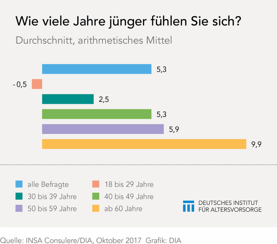 Gefühlt zehn Jahre jünger