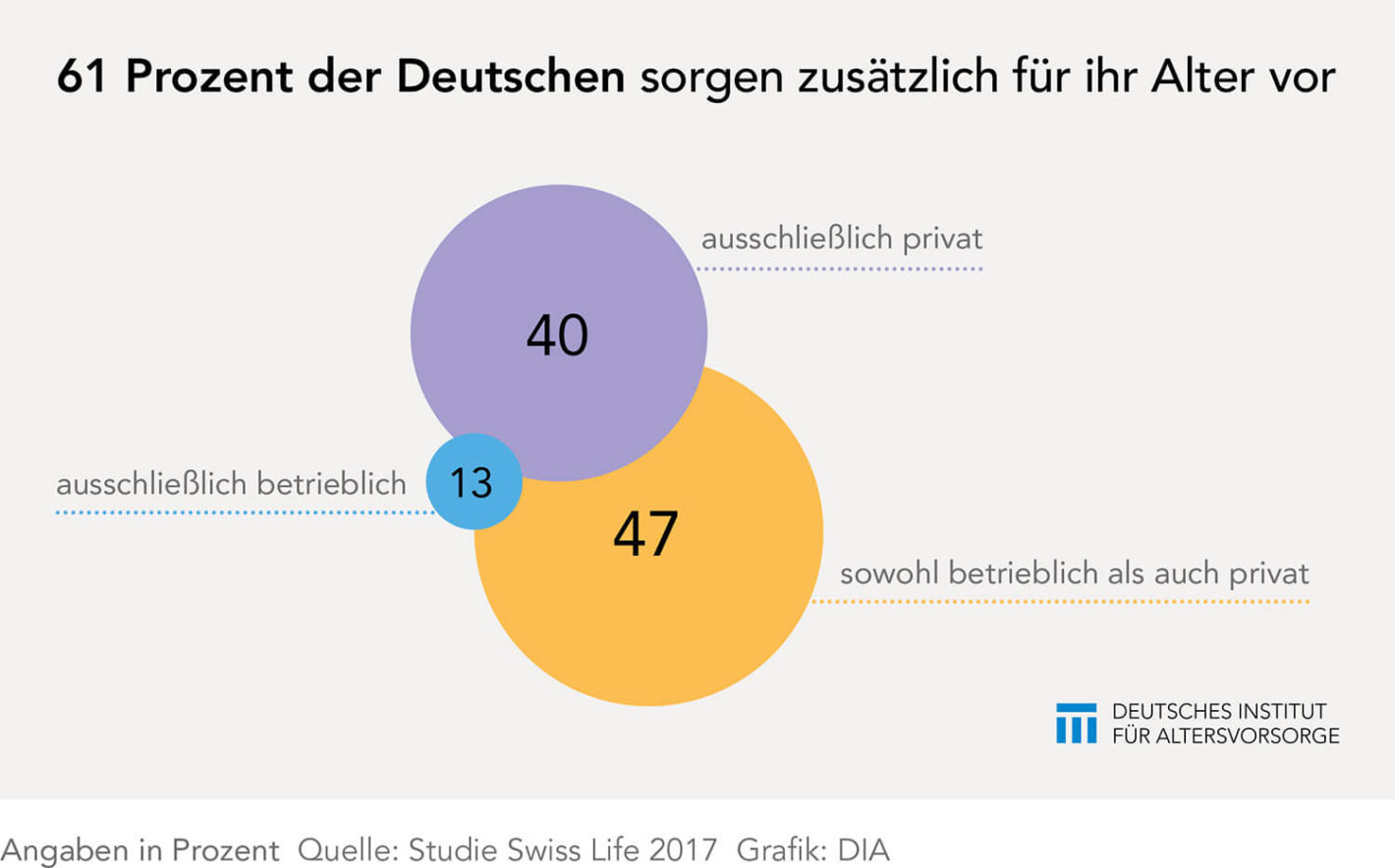 Deutsche zu faul bei der Altersvorsorge?