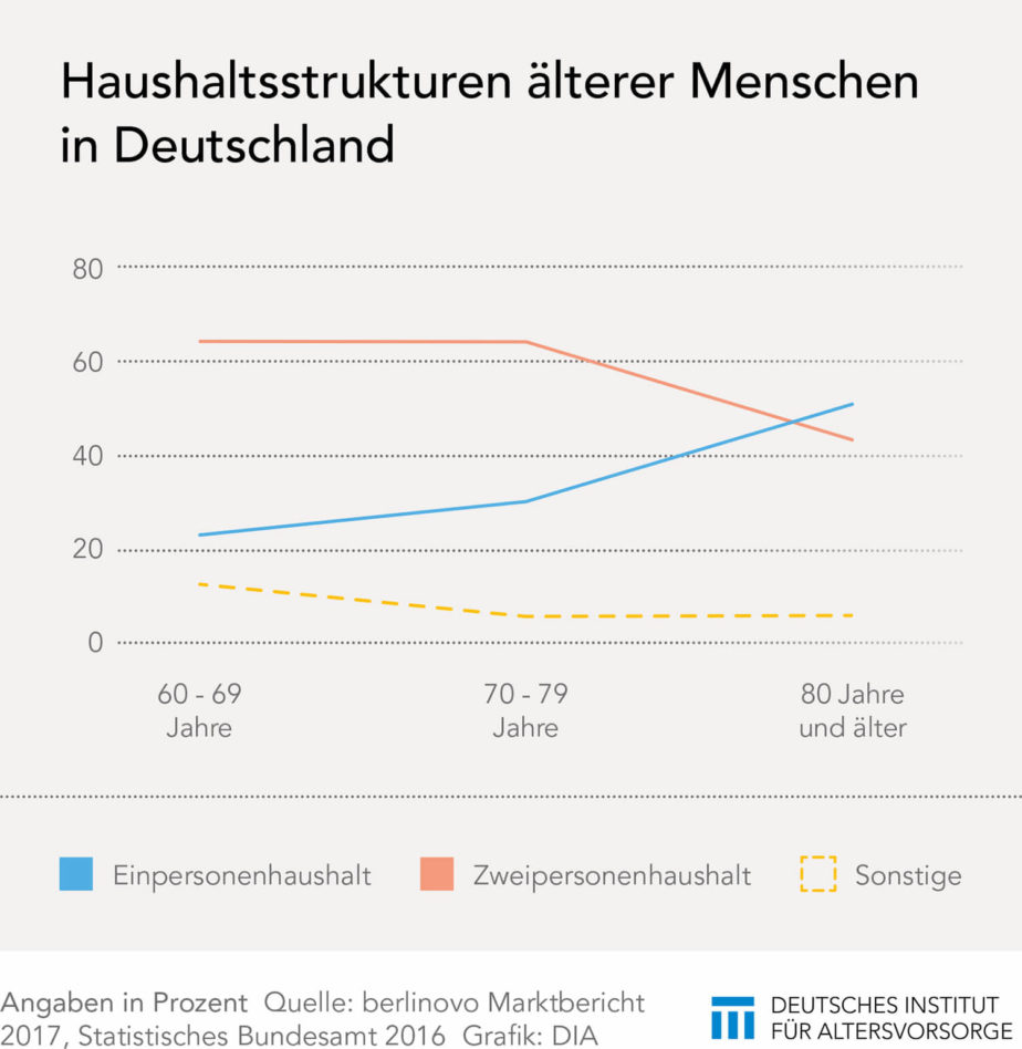 Statt bisher drei jetzt vier Lebensphasen