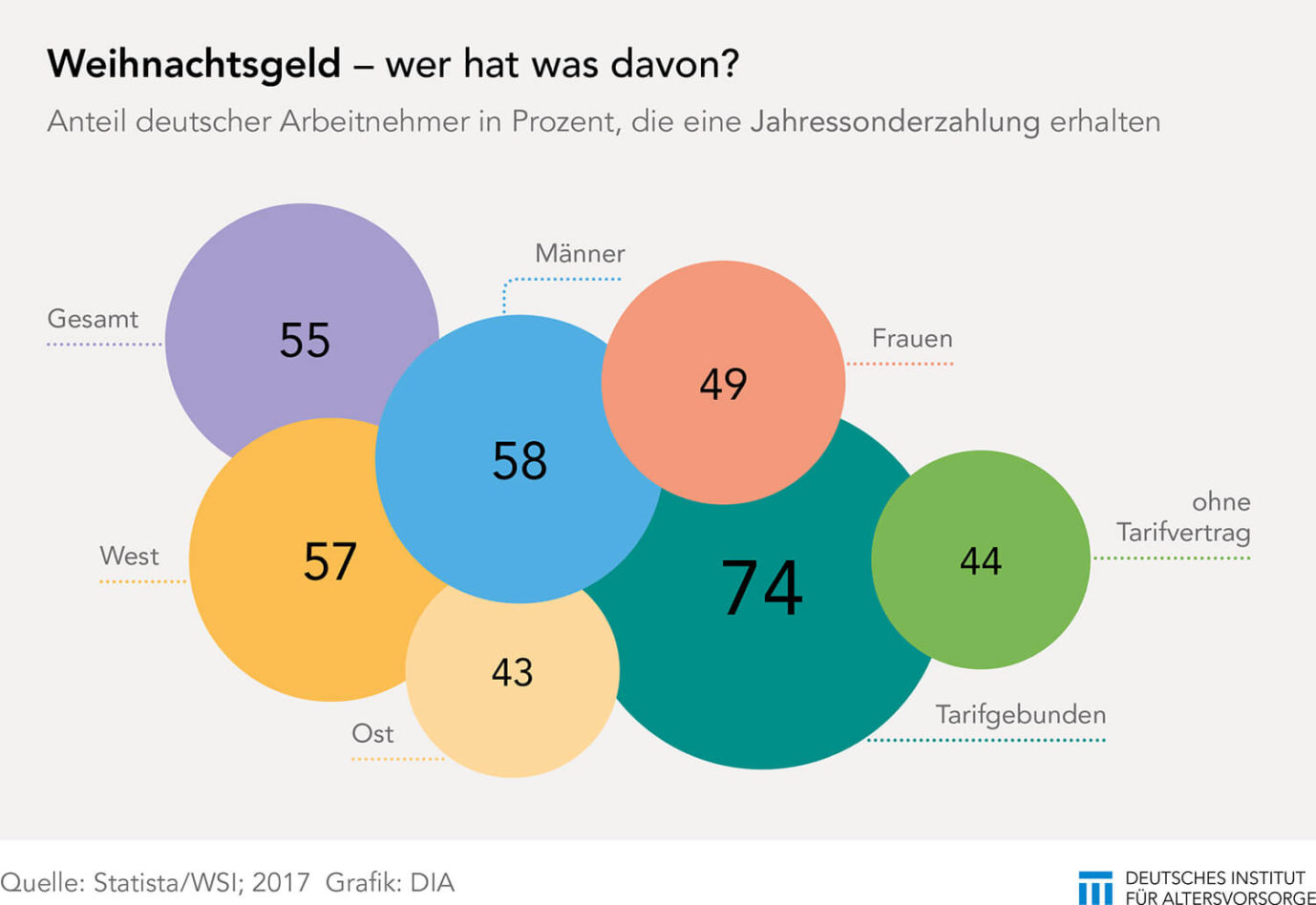 Verwendung des Weihnachtsgeldes