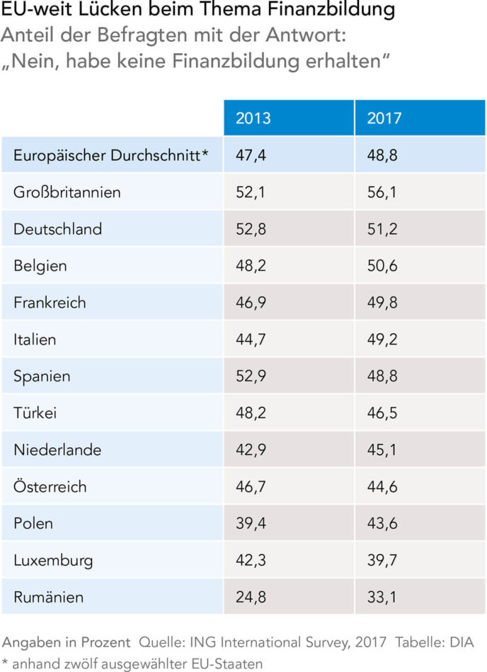 Finanzbildung in Europ